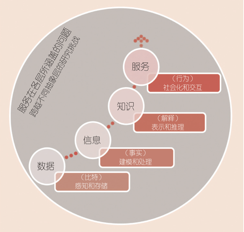 图1　沿着计算价值链的各级抽象